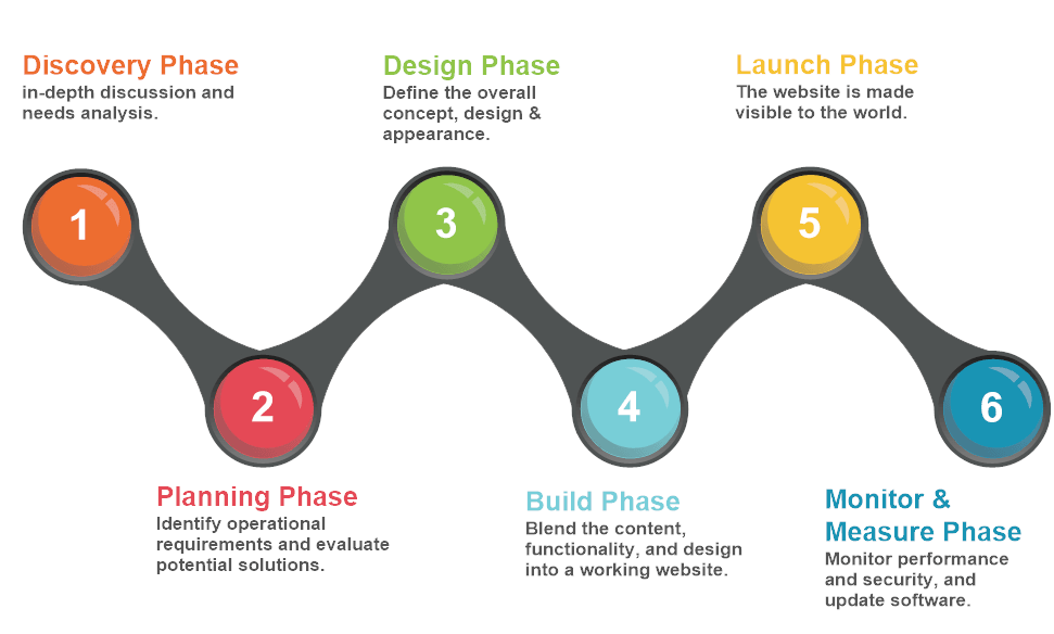 Pro Epic Development Process